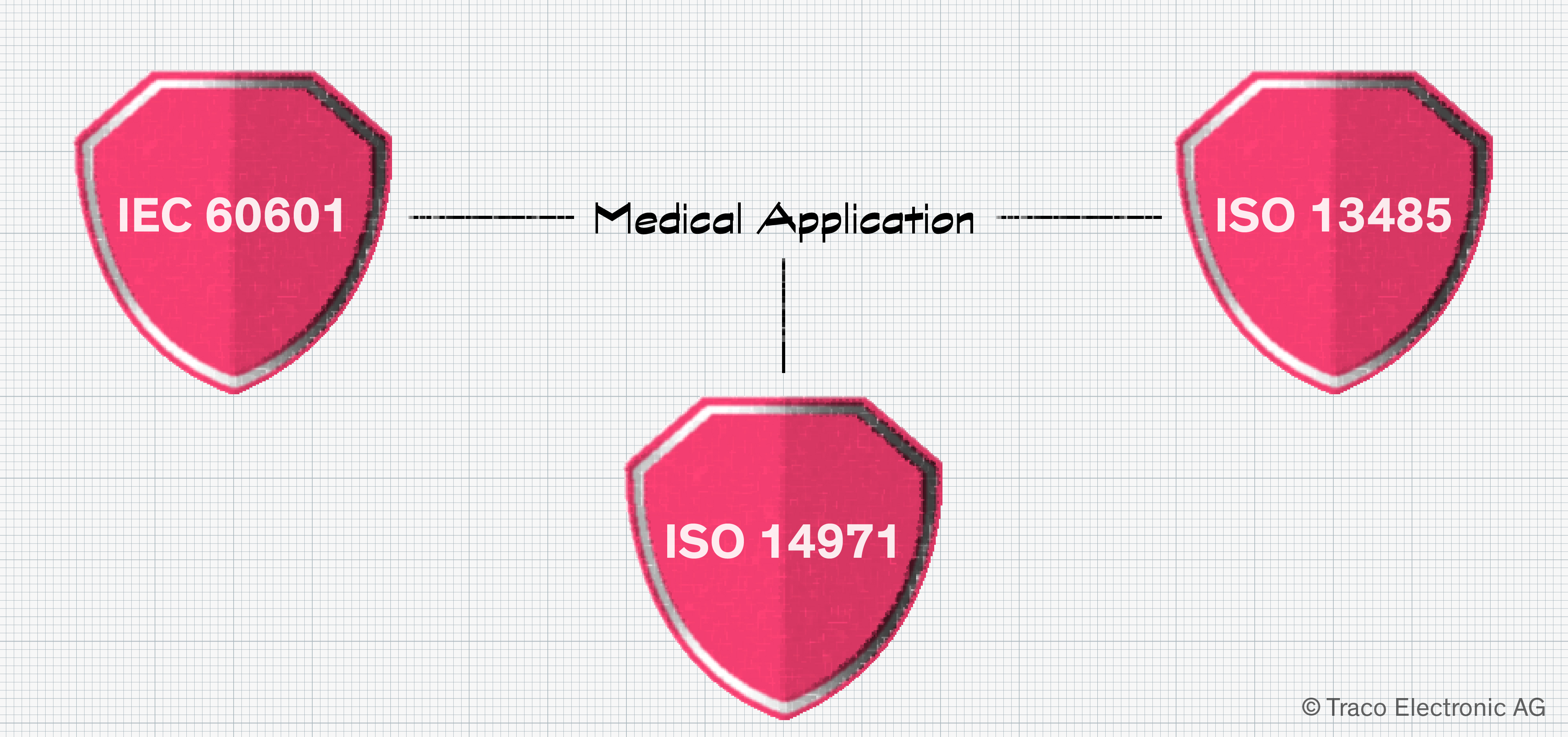Safety in electrical and electronic medical applications relies on several standards. 