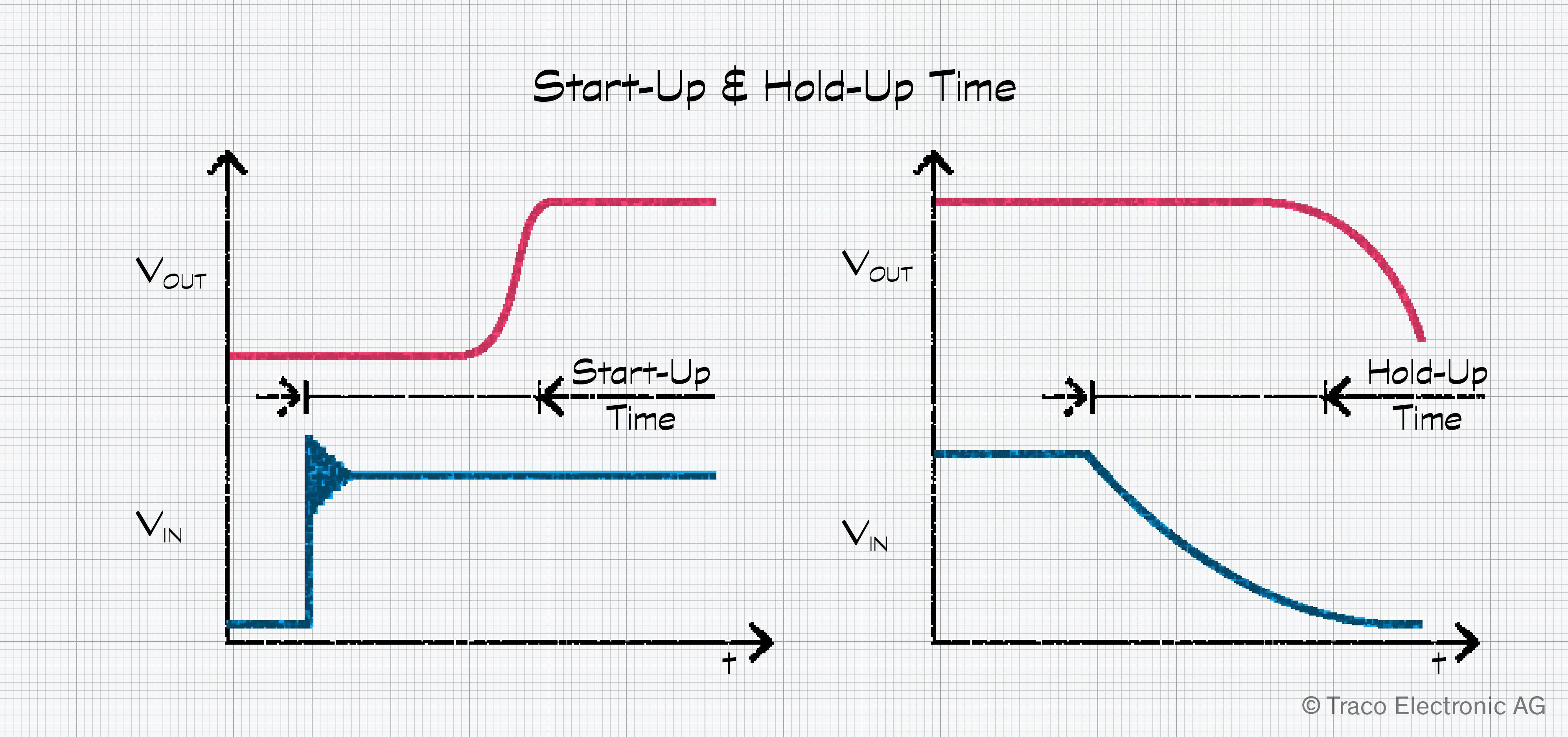 Start-Up and Hold-Up-Time