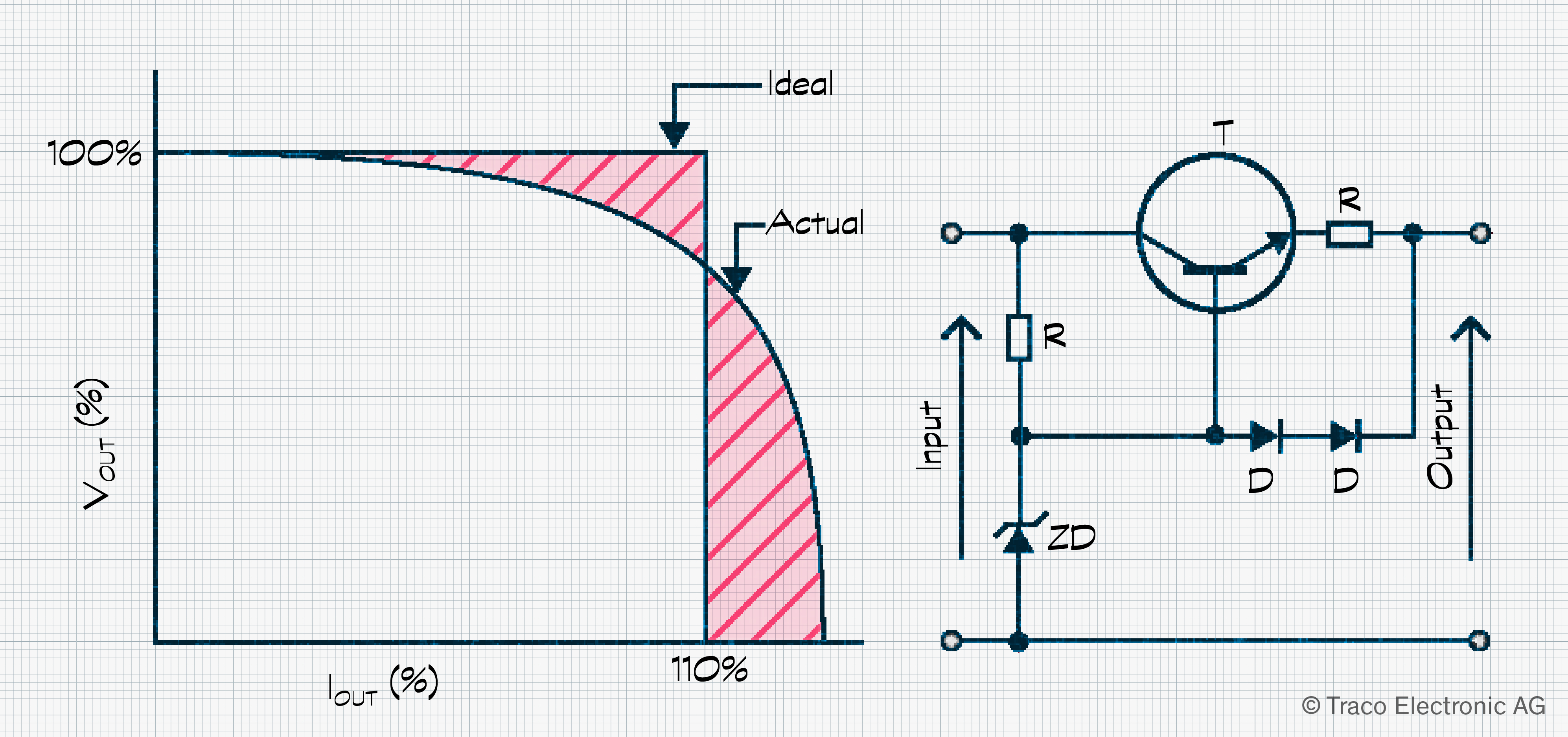 Current limiting continues to deliver the specified current while reducing the voltage to near zero (left). A simple current limiting circuit is also shown (right). 