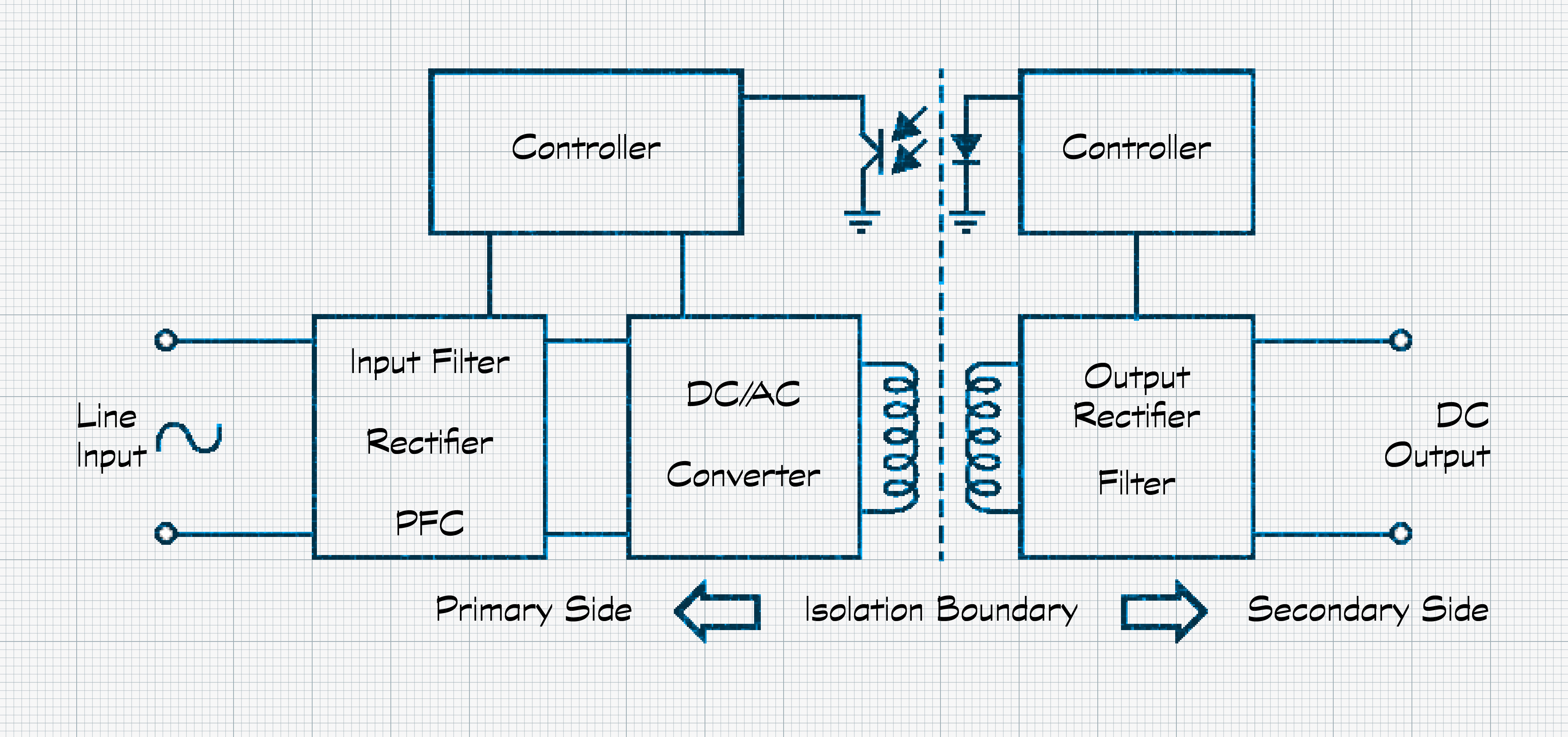 A typical isolated AC/DC power supply uses optocouplers to pass the state of the secondary side to the primary side. 
