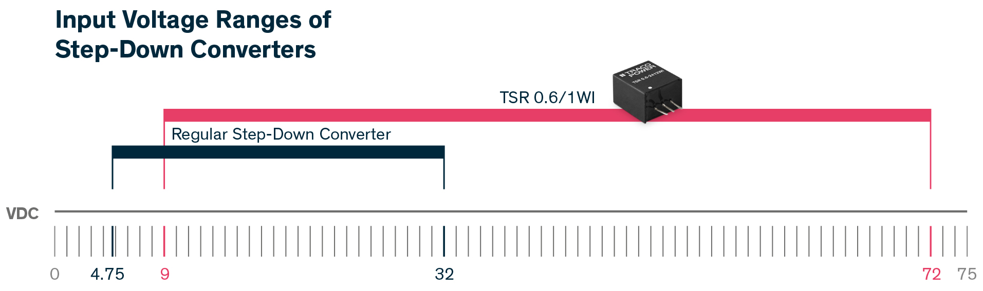 TSR-WI Series – New 0.6 and 1A wide input POL converters