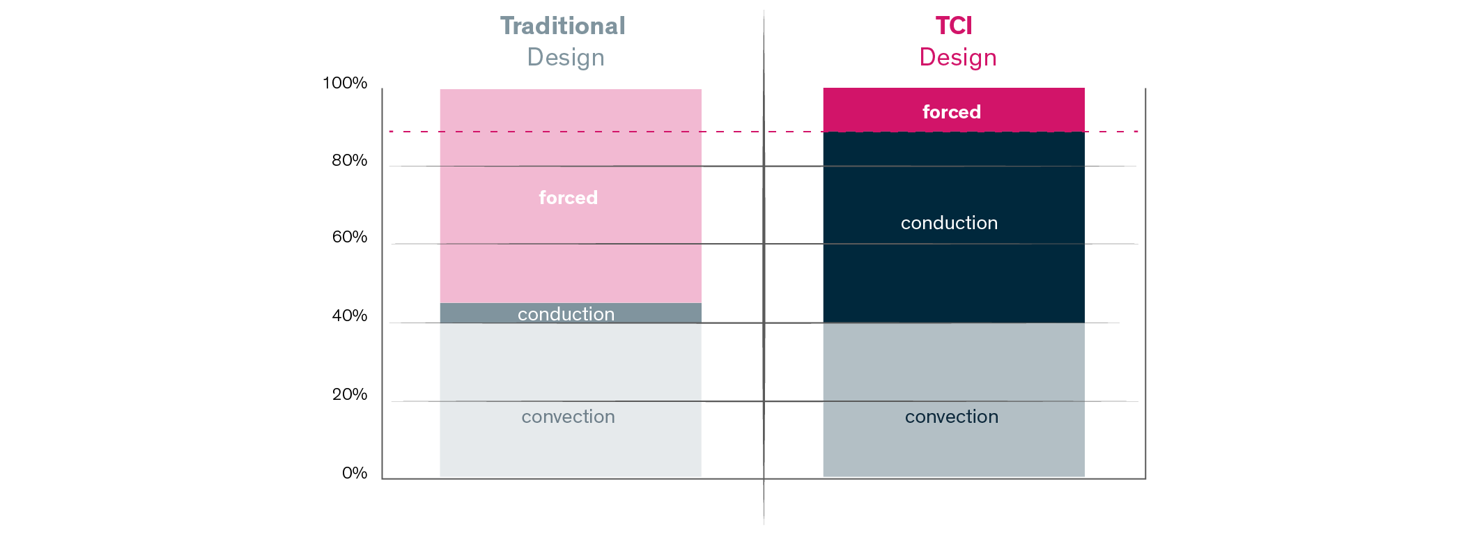 comparsion of traditional and TCI design
